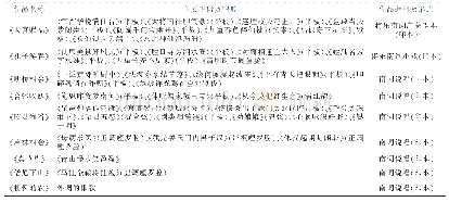 表2 刘怀中老师根据老艺人所传编纂（选编）的传统南词唱腔作品一览表