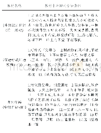 表2 三本口语教材中出现的汉语俗语一览表