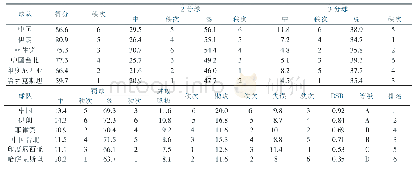 表2 雅加达亚运会中国男篮与对手进攻能力R S R值综合评价一览表