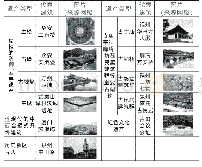 表1 闽域主要建筑文化遗产类型