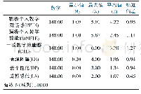 《表1 描述分析表：中小学英语教师教学效能感与职业倦怠关系》