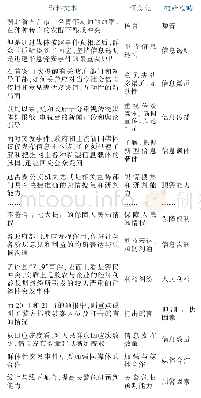 《表1 群体性突发事件处置影响因素及对策研究开放式编码举例》