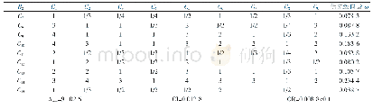 表7 判断矩阵及一致性检验(B2～C15)