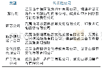 《表1 武夷山地区文化资源中介组织的类型和代表性公司》