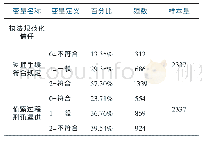 表2 关于公安执法规范化自变量的描述统计(N=2 3 3 7)