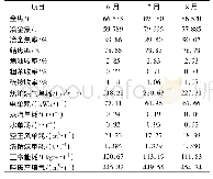 表4 2018年6～8月主要经济技术指标完成情况对比