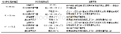 《表4 7.63 m焦炉异常状态下炉温的应急调控模型》