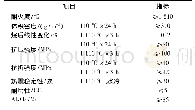 表3 高温耐磨可塑性耐火材料