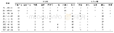 《表7 高硫焦煤在顶装焦炉的配比统计》