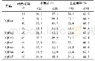 表5 东区小焦炉试验及工业焦炉试验结果