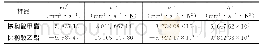 《表8 棕榈酸甲酯、棕榈酸乙酯运动黏度方程(6)的拟合系数》