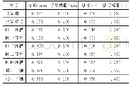 表1 0 耦合变形、应变数据与极限值对比