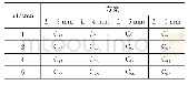 表3 C区域参数优化正交试验设计