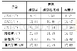 表4 各方案6 000r/min特征参数对比