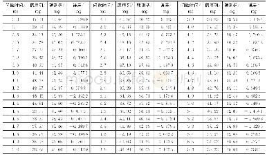 《表3 组合预测模型的部分预测误差》