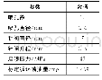 表1 频谱图像变化情况：喷油器喷嘴结构参数对空化效应的影响