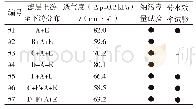 《表1 滤芯试样及试验项目统计表》