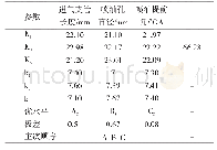 表7 以NOx为评价指标的极差分析