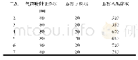 《表4 喷油策略：PRF90低温重整产物对发动机燃烧和排放的影响》