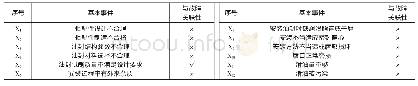 《表2 故障树基本事件排查结果》