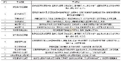 《表1 学习项目：模具专业数控编程与加工课程项目化教学实践》