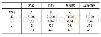 《表2 材料性能参数：飞机机身壁板长桁的强度受压稳定性校核分析》