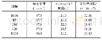 《表3 公交车燃用不同比例生物柴油的动力性和经济性》