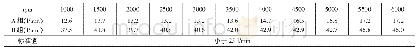 《表2 活塞漏气量试验结果》