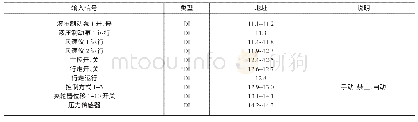 《表2 基于PLC技术的防阵风系统输入信号统计》