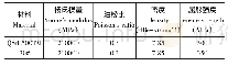 表1 材料参数：汽车后悬架下控制臂的有限元分析与优化