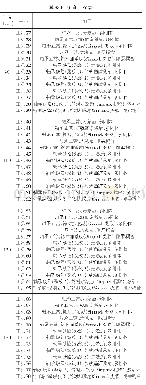 《表6 仿真工况表：HXD1型机车走行部安全状态监测方案研究》