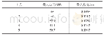 《表4 构架受力分析结果：实验用CRH3型动车组列车转向架构架设计》