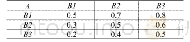 表2 准则层对总目标层判断矩阵