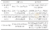 表1 TCU故障诊断及功能安全管理