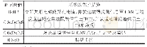 《表9 总排序结果应用：基于改进AHP的汽车无级变速器故障诊断研究》