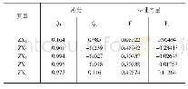 表6 相关系数与特征向量表