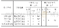 《表3 加注工艺改善前后对比分析》