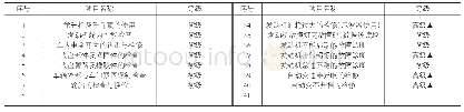 《表1 中职汽车运用与维修专业职业岗位能力教学项目》