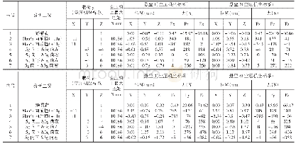 《表5 极限工况和静载时悬置点受力和位移情况》