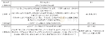 《表3 项目一曲轴连杆机构检修备课》