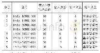 《表3 三菱PLC FX1S系列，继电器输出、晶体管输出部分型号列表》