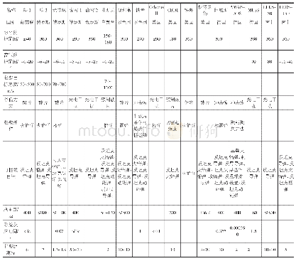 表1 主动防护系统及其性能指标表[7～16]