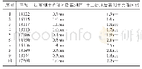 《表1 10台问题车的改进数据测量结果》