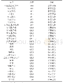 表1 白车身焊接Robot控制系统I/O统计表