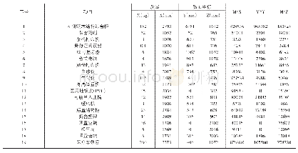 《表1 质心计算：基于星锐客车底盘的云巡诊车开发》