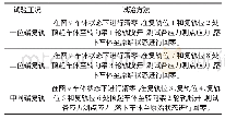 《表3 复轨载荷试验：基于EN12663标准的关节式平车静强度试验方法研究》