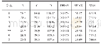 《表3 体积迭代次数表：基于ANSYS换向滚筒的结构改进及优化》