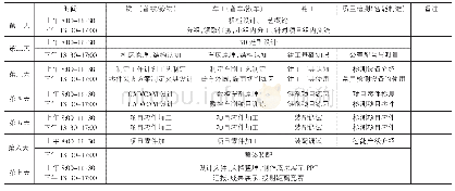 《表3 课程时间安排（7天型）》