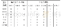 表2 不同工作方式下X信号输入地址与G信号地址的关系