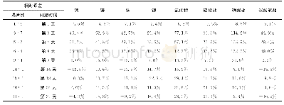 《表3 南井混合模拟水质数据与实测水质数据的相对误差》